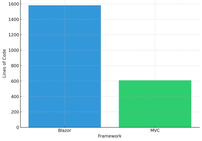 Blazor lines of code versus MVC + HTMX lines of code. MVC + HTMX has 62% fewer lines.