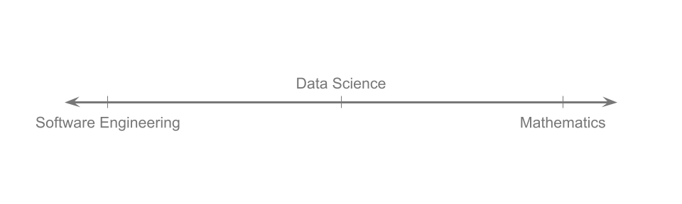 A spectrum with software engineering on the left and mathematics on the right. Data science is in the center