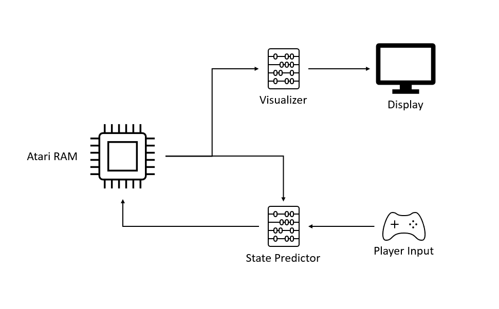 A diagram of the Dream Pong architecture. One neural network generates a screenshot of the game based on the current RAM state, and the second predicts the next RAM state, taking player input into account.