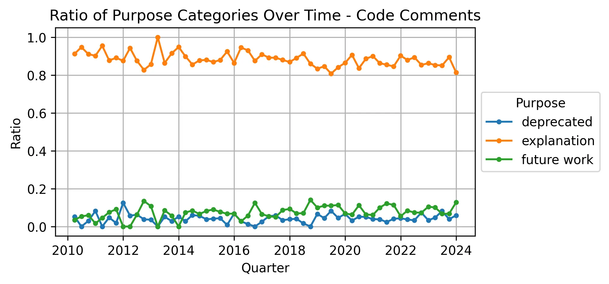 Graph of code comment categories over time