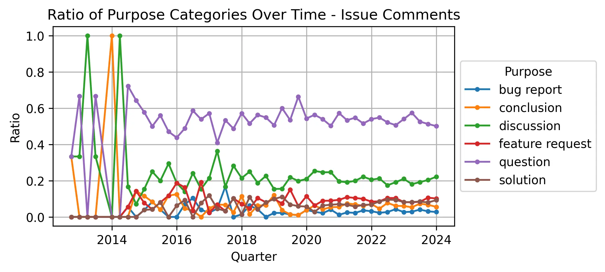 Graph of issue comment categories over time