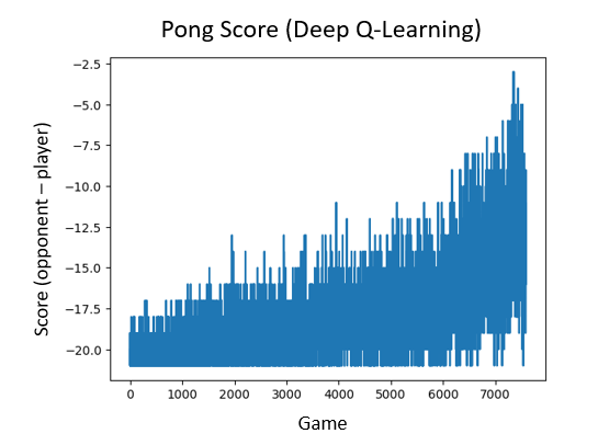 Graph of AI Pong performance over time. My AI got pretty close to beating the computer eventually, but it never quite won.