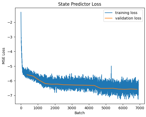 Training results for the state predictor. The loss got pretty low, but not low enough.