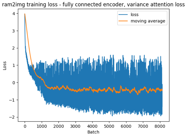 Graph of visualizer local variance attention loss over time.