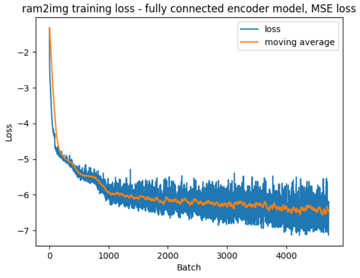Graph of visualizer MSE loss over time.