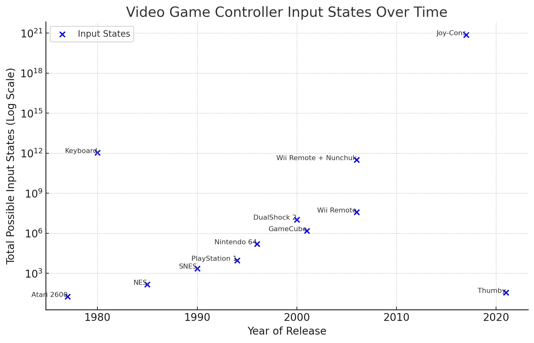 Chart of the growth of video game controller possible input states over time